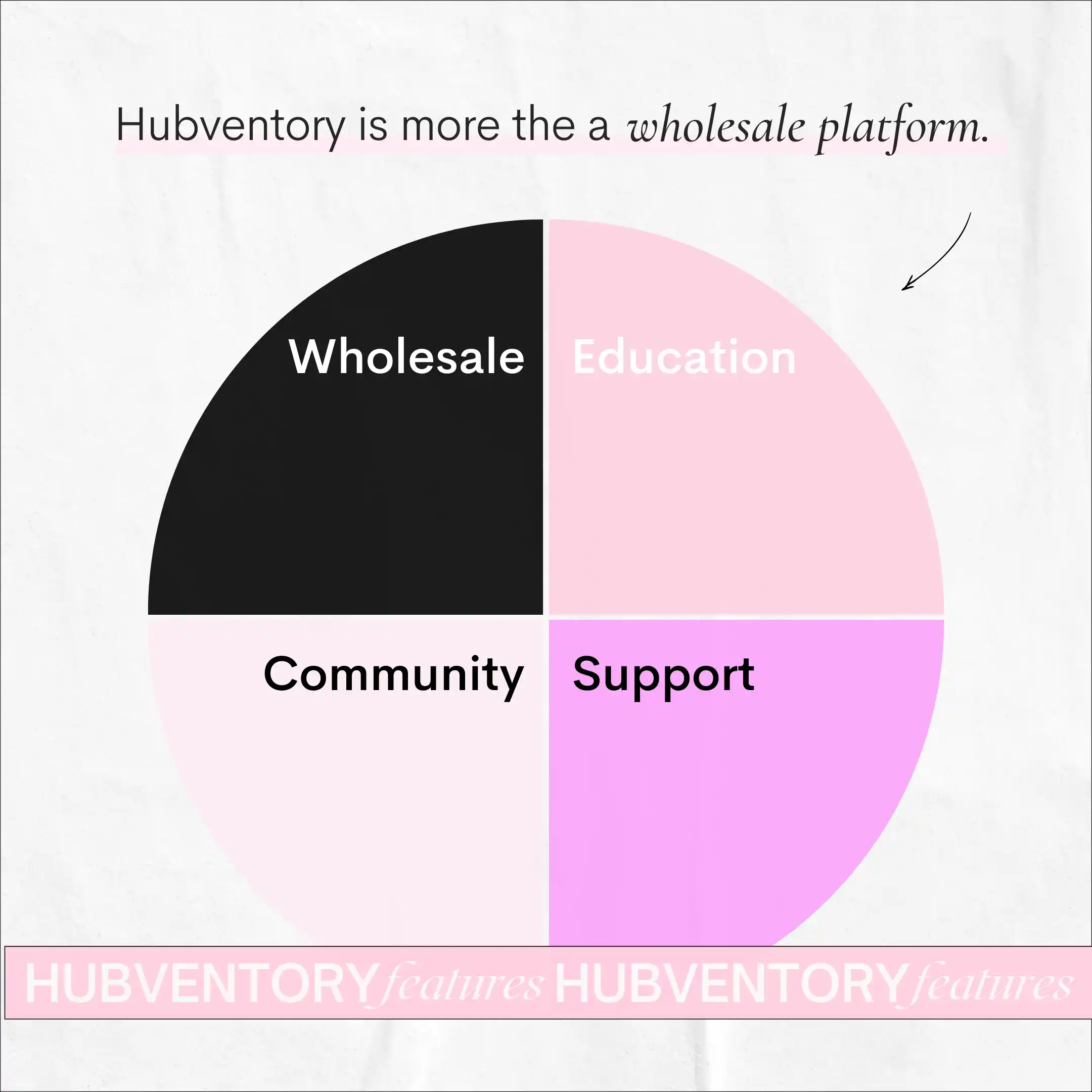 Pie chart equally measuring wholesale, education, community, and support; the building blocks of Hubventory